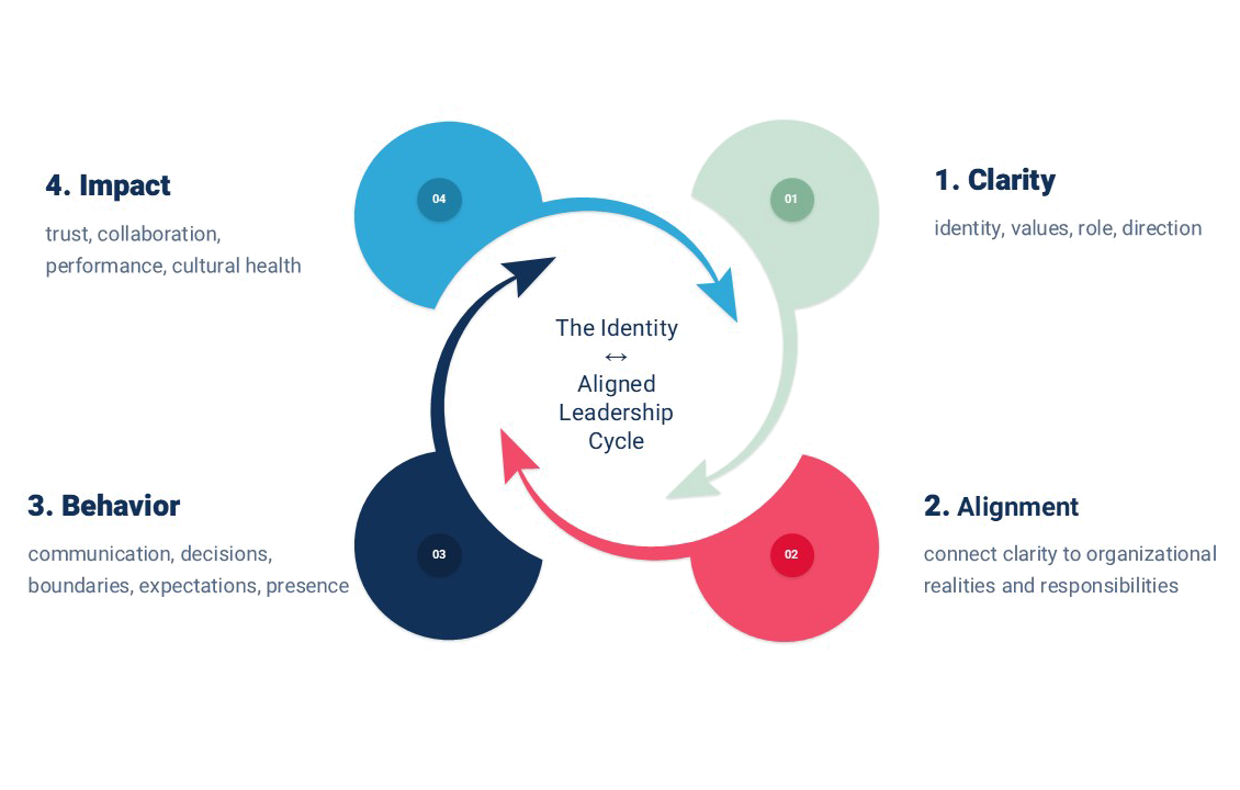 The Identity-Aligned Leadership Cycle diagram: Clarity, Alignment, Behavior, Impact